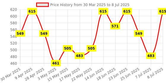myntra.com Aura Red Set of 2 Regular Drawer Organiser Organisers aura Price History Graph from 30 Mar 2025 to 8 Jul 2025