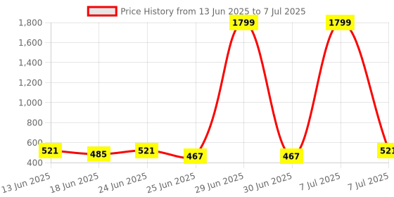 myntra.com Aura Red Set of 2 Regular Drawer Organiser Organisers aura Price History Graph from 13 Jun 2025 to 7 Jul 2025