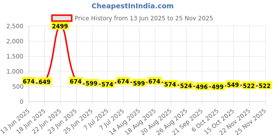 myntra.com Aura Red Set of 2 Regular Jewellery Organiser aura Price History Graph from 13 Jun 2025 to 22 Nov 2025