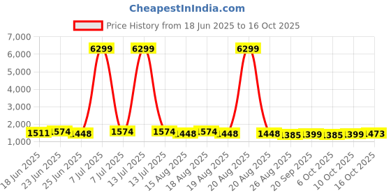 myntra.com Aura Red Set of 2 Regular Jewellery Organiser Organisers aura Price History Graph from 18 Jun 2025 to 16 Oct 2025