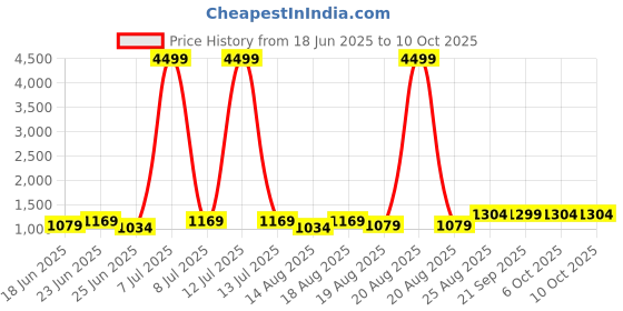 myntra.com Aura Red Set of 2 Regular Jewellery Organiser Organisers aura Price History Graph from 18 Jun 2025 to 10 Oct 2025