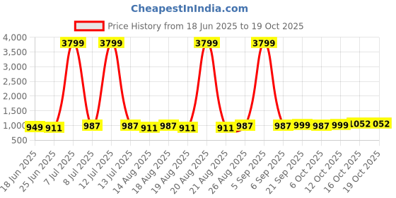 myntra.com Aura Red Set of 2 Regular Jewellery Organiser Organisers aura Price History Graph from 18 Jun 2025 to 18 Oct 2025