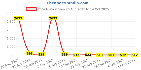 myntra.com Aura Red Set of 2 Regular Jewellery Organiser Organisers aura Price History Graph from 20 Aug 2025 to 13 Oct 2025