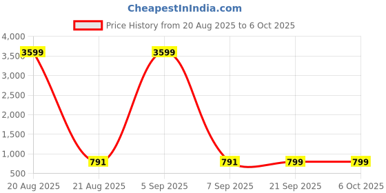 myntra.com Aura Red Set of 2 Regular Multi-Utility Organisers aura Price History Graph from 20 Aug 2025 to 5 Oct 2025