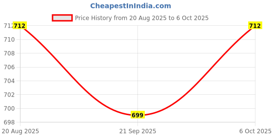myntra.com Aura Red Set of 2 Regular Multi-Utility Organisers aura Price History Graph from 20 Aug 2025 to 5 Oct 2025