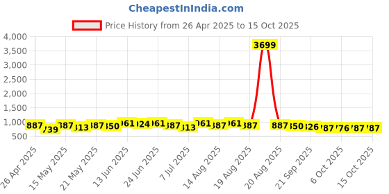 myntra.com Aura Red Set of 2 Regular Shoes Organiser Organisers aura Price History Graph from 26 Apr 2025 to 14 Oct 2025