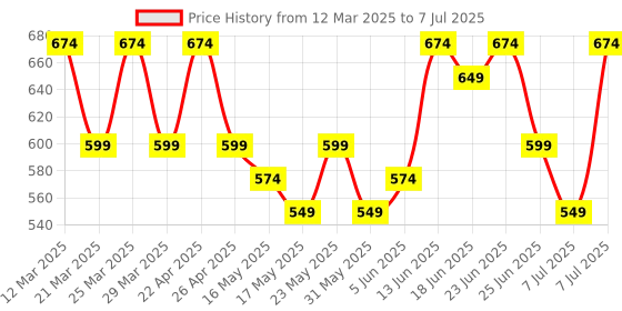 myntra.com Aura Red Set of 3 Regular Drawer Organiser Organisers aura Price History Graph from 12 Mar 2025 to 7 Jul 2025