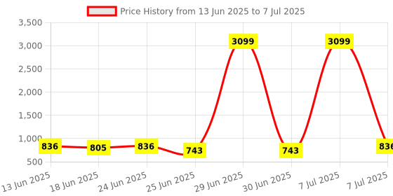 myntra.com Aura Red Set of 4 Regular Drawer Organiser Organisers aura Price History Graph from 13 Jun 2025 to 7 Jul 2025