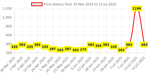 myntra.com Aura Red Set of 4 Regular Multi-Utility Organisers aura Price History Graph from 30 Mar 2025 to 13 Jul 2025