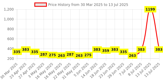 myntra.com Aura Red Set of 4 Regular Multi-Utility Organisers aura Price History Graph from 30 Mar 2025 to 13 Jul 2025