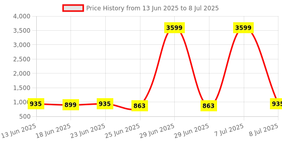 myntra.com Aura Red Set of 4 Regular Multi-Utility Organisers aura Price History Graph from 13 Jun 2025 to 8 Jul 2025