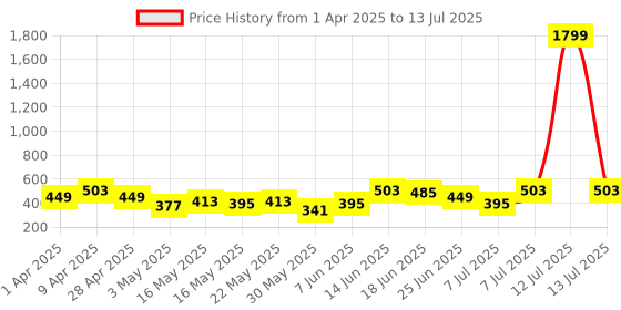myntra.com Aura Red Set of 6 Regular Multi-Utility Organisers aura Price History Graph from 1 Apr 2025 to 13 Jul 2025