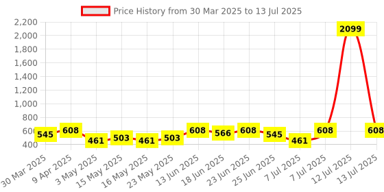 myntra.com Aura Red Set of 6 Regular Multi-Utility Organisers aura Price History Graph from 30 Mar 2025 to 13 Jul 2025