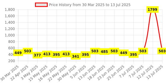 myntra.com Aura Red Set of 6 Regular Multi-Utility Organisers aura Price History Graph from 30 Mar 2025 to 13 Jul 2025
