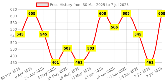 myntra.com Aura Red Set of 6 Regular Multi-Utility Organisers aura Price History Graph from 30 Mar 2025 to 7 Jul 2025