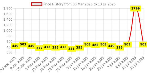 myntra.com Aura Red Set of 6 Regular Multi-Utility Organisers aura Price History Graph from 30 Mar 2025 to 13 Jul 2025