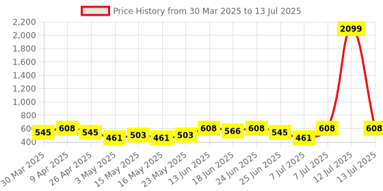 myntra.com Aura Red Set of 6 Regular Multi-Utility Organisers aura Price History Graph from 30 Mar 2025 to 13 Jul 2025