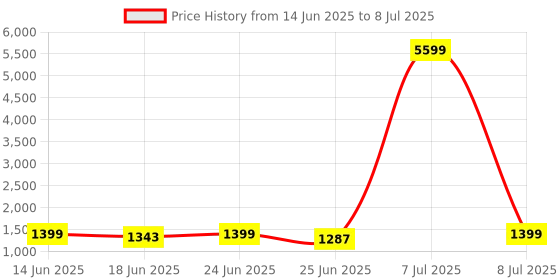 myntra.com Aura Red Set of 6 Regular Multi-Utility Organisers aura Price History Graph from 14 Jun 2025 to 8 Jul 2025