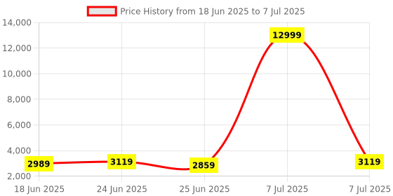 myntra.com Aura Red Set of 6 Regular Multi-Utility Organisers aura Price History Graph from 18 Jun 2025 to 7 Jul 2025