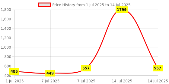 myntra.com Aura Red Set of 6 Regular Multi-Utility Organisers aura Price History Graph from 1 Jul 2025 to 14 Jul 2025