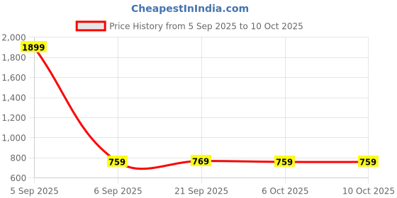myntra.com Aura Red Set of 6 Regular Shoes Organiser Organisers aura Price History Graph from 5 Sep 2025 to 10 Oct 2025