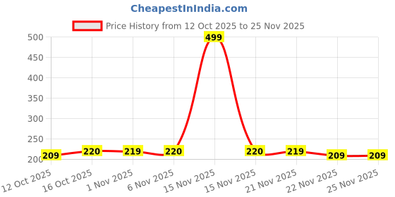 myntra.com Aura Red Set of 6 Regular Shoes Organiser Organisers aura Price History Graph from 12 Oct 2025 to 24 Nov 2025
