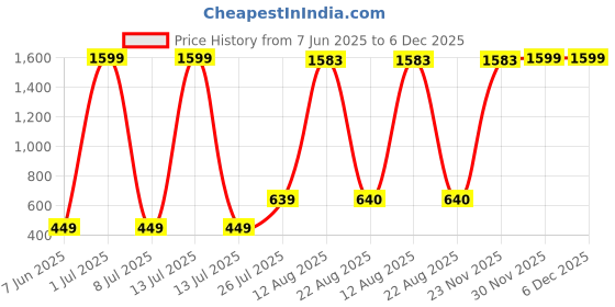 myntra.com Aura Red Shiva Religious Idol Showpiece aura Price History Graph from 7 Jun 2025 to 5 Dec 2025