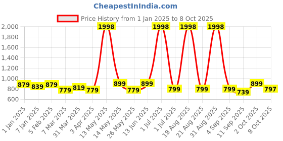 myntra.com Aura Red Single Seater Sofa Cover With Arms aura Price History Graph from 1 Jan 2025 to 8 Oct 2025