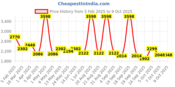 myntra.com Aura Red Solid Polyester 3 Piece Sofa Cover With Arms aura Price History Graph from 5 Feb 2025 to 9 Oct 2025