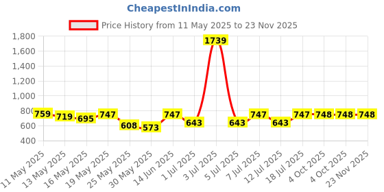 myntra.com Aura Red Striped 300 TC King Bedsheet Set 2.7 m x 2.6 m aura Price History Graph from 11 May 2025 to 22 Nov 2025