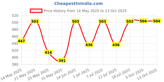 myntra.com Aura Red Striped Printed 350 TC Single Bedsheet Set 2.15 m x 1.50 m aura Price History Graph from 14 May 2025 to 12 Oct 2025