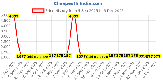 myntra.com Aura Red Textured 110 GSM Anti-Slip Bath Rugs aura Price History Graph from 5 Sep 2025 to 5 Dec 2025