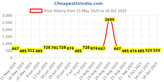myntra.com Aura Red Textured Anti-Skid Bath Rugs aura Price History Graph from 15 May 2025 to 16 Oct 2025