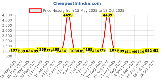 myntra.com Aura Red Textured Anti-Skid BathRugs aura Price History Graph from 15 May 2025 to 18 Oct 2025