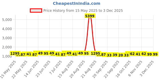 myntra.com Aura Red Textured Anti-Skid BathRugs aura Price History Graph from 15 May 2025 to 2 Dec 2025