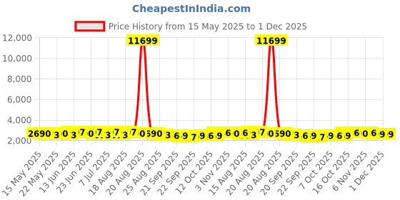 myntra.com Aura Red Textured Anti-Skid BathRugs aura Price History Graph from 15 May 2025 to 1 Dec 2025