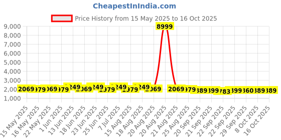 myntra.com Aura Red Textured Anti-Skid BathRugs aura Price History Graph from 15 May 2025 to 15 Oct 2025