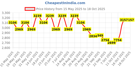 myntra.com Aura Red Textured Anti-Skid BathRugs aura Price History Graph from 15 May 2025 to 16 Oct 2025