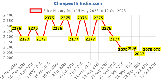 myntra.com Aura Red Textured Anti-Skid BathRugs aura Price History Graph from 15 May 2025 to 12 Oct 2025