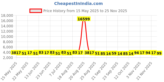 myntra.com Aura Red Textured Anti-Skid BathRugs aura Price History Graph from 15 May 2025 to 21 Nov 2025