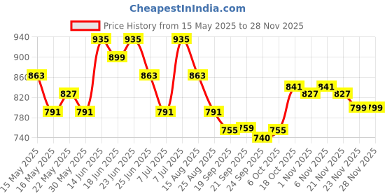 myntra.com Aura Red Textured Anti-Skid BathRugs aura Price History Graph from 15 May 2025 to 25 Nov 2025