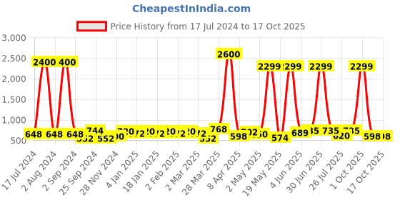 myntra.com Aura Red Textured Ceramic Candle Holder aura Price History Graph from 17 Jul 2024 to 16 Oct 2025