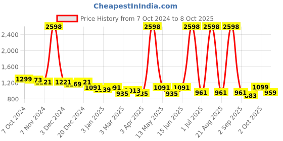 myntra.com Aura Red Three Seater Sofa Cover With Arms aura Price History Graph from 7 Oct 2024 to 8 Oct 2025