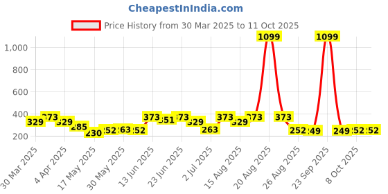 myntra.com Aura Red Toys & Books Wardrobe Drawer Organiser aura Price History Graph from 30 Mar 2025 to 11 Oct 2025
