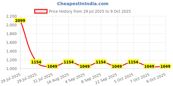 myntra.com Aura Red Traditional Cylinder Shaped Shaped Wall Lamp aura Price History Graph from 29 Jul 2025 to 9 Oct 2025