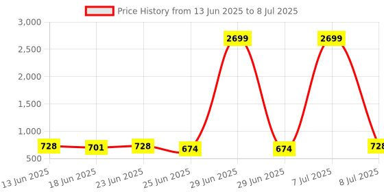 myntra.com Aura Red Unisex Set of 3 Regular Multi-Utility Organisers aura Price History Graph from 13 Jun 2025 to 8 Jul 2025
