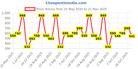 myntra.com Aura Red Water Resistant Multi-Utility Organiser aura Price History Graph from 25 May 2025 to 21 Nov 2025