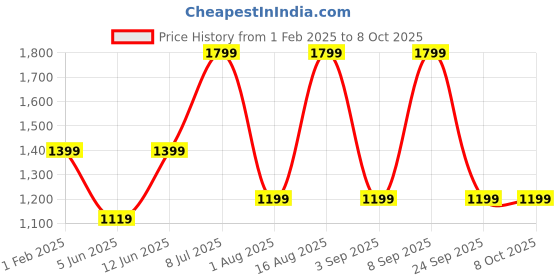 myntra.com Aura Red Wood Traditional Abstract Shaped Table Lamp aura Price History Graph from 1 Feb 2025 to 7 Oct 2025