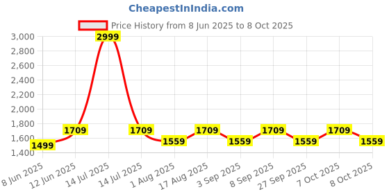 myntra.com Aura Red Wood Traditional Abstract Shaped Table Lamp aura Price History Graph from 8 Jun 2025 to 7 Oct 2025