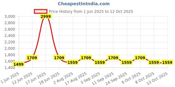 myntra.com Aura Red Wood Traditional Cylindrical Shaped Table Lamp aura Price History Graph from 1 Jun 2025 to 12 Oct 2025
